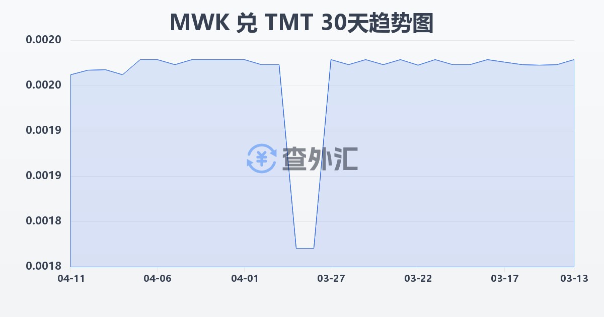 马拉维克瓦查兑土库曼斯坦马纳特(MWK/TMT)近30天汇率走势图