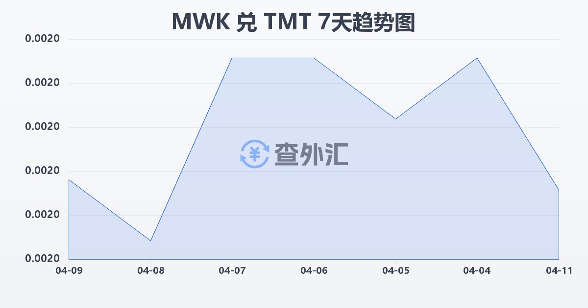 马拉维克瓦查兑土库曼斯坦马纳特(MWK/TMT)近7天汇率走势图