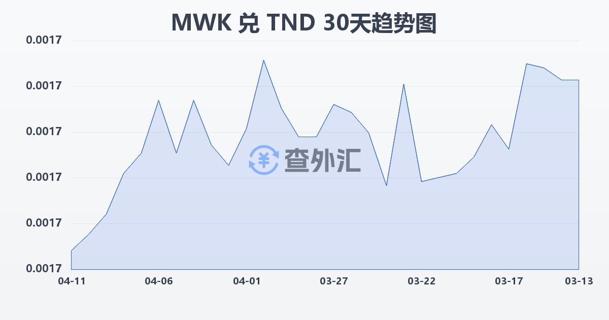 马拉维克瓦查兑突尼斯第纳尔(MWK/TND)近30天汇率走势图