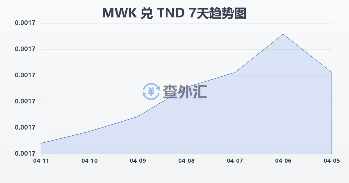 马拉维克瓦查兑突尼斯第纳尔(MWK/TND)近7天汇率走势图