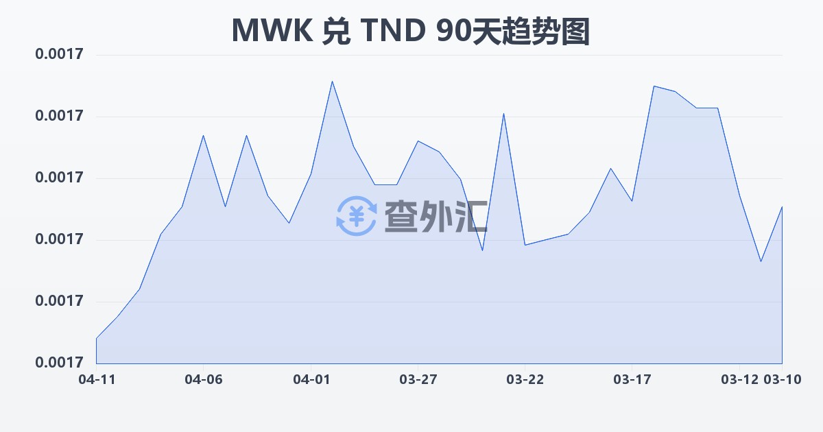 马拉维克瓦查兑突尼斯第纳尔(MWK/TND)近90天汇率走势图