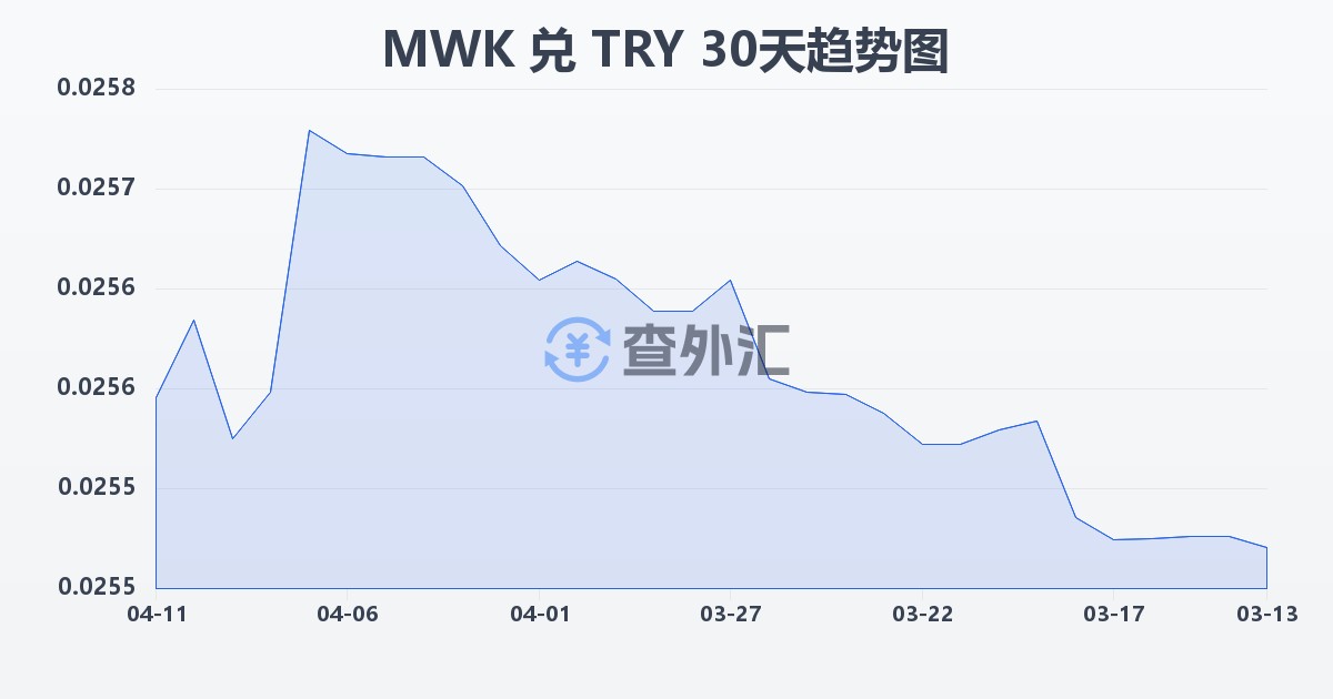 马拉维克瓦查兑土耳其里拉(MWK/TRY)近30天汇率走势图