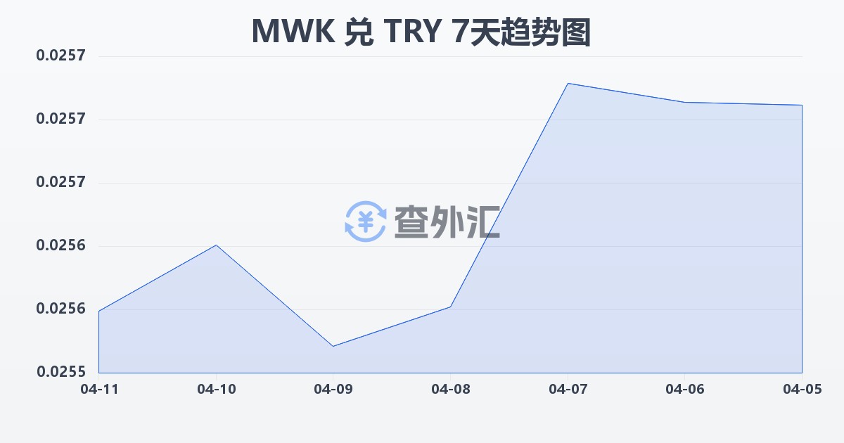 马拉维克瓦查兑土耳其里拉(MWK/TRY)近7天汇率走势图