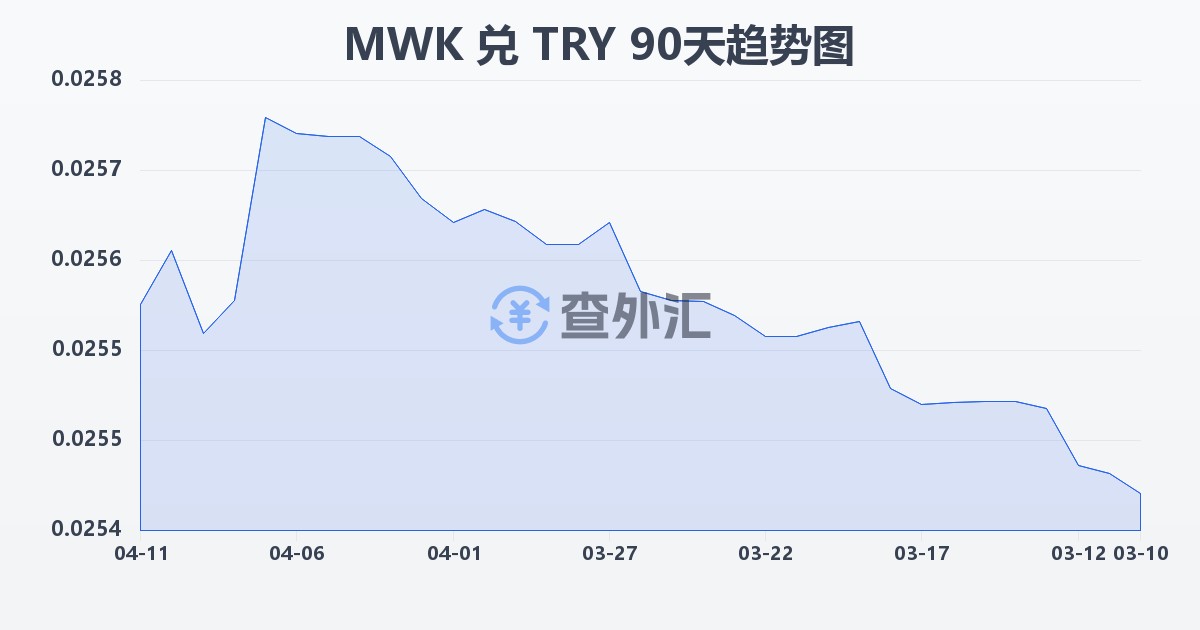 马拉维克瓦查兑土耳其里拉(MWK/TRY)近90天汇率走势图
