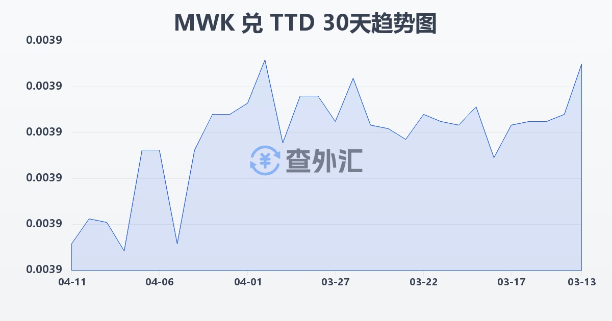 马拉维克瓦查兑特立尼达和多巴哥元(MWK/TTD)近30天汇率走势图