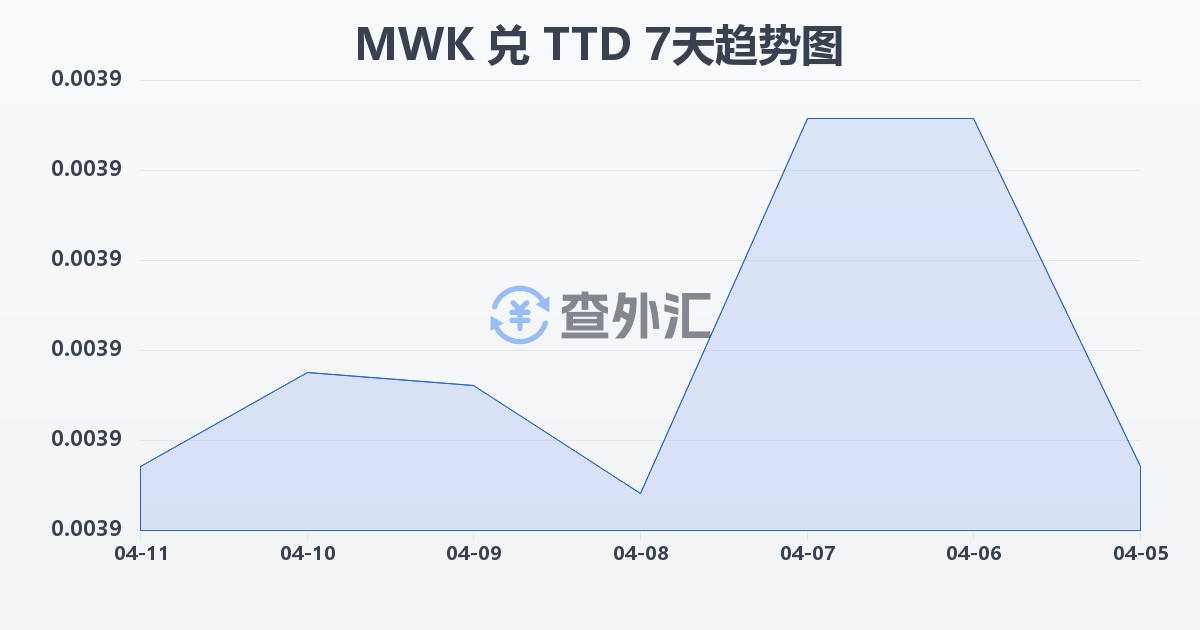 马拉维克瓦查兑特立尼达和多巴哥元(MWK/TTD)近7天汇率走势图