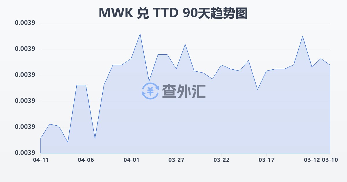 马拉维克瓦查兑特立尼达和多巴哥元(MWK/TTD)近90天汇率走势图