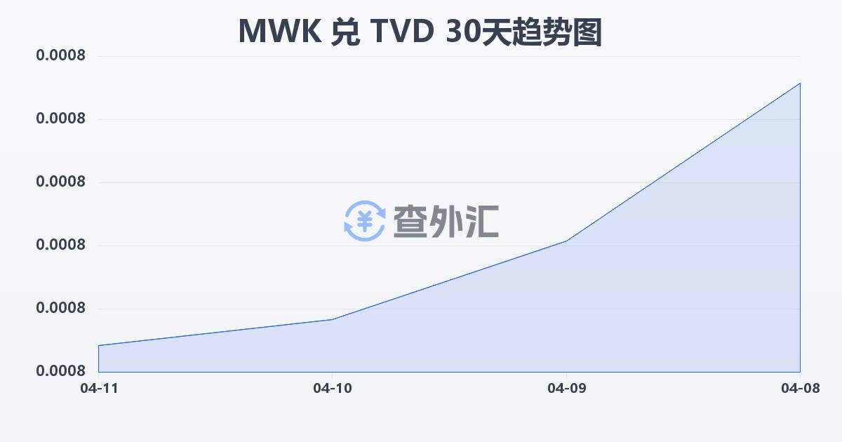 马拉维克瓦查兑图瓦卢元(MWK/TVD)近30天汇率走势图