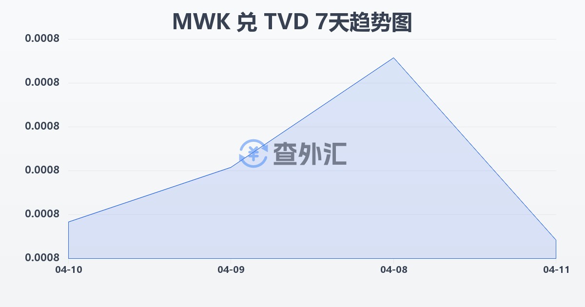 马拉维克瓦查兑图瓦卢元(MWK/TVD)近7天汇率走势图
