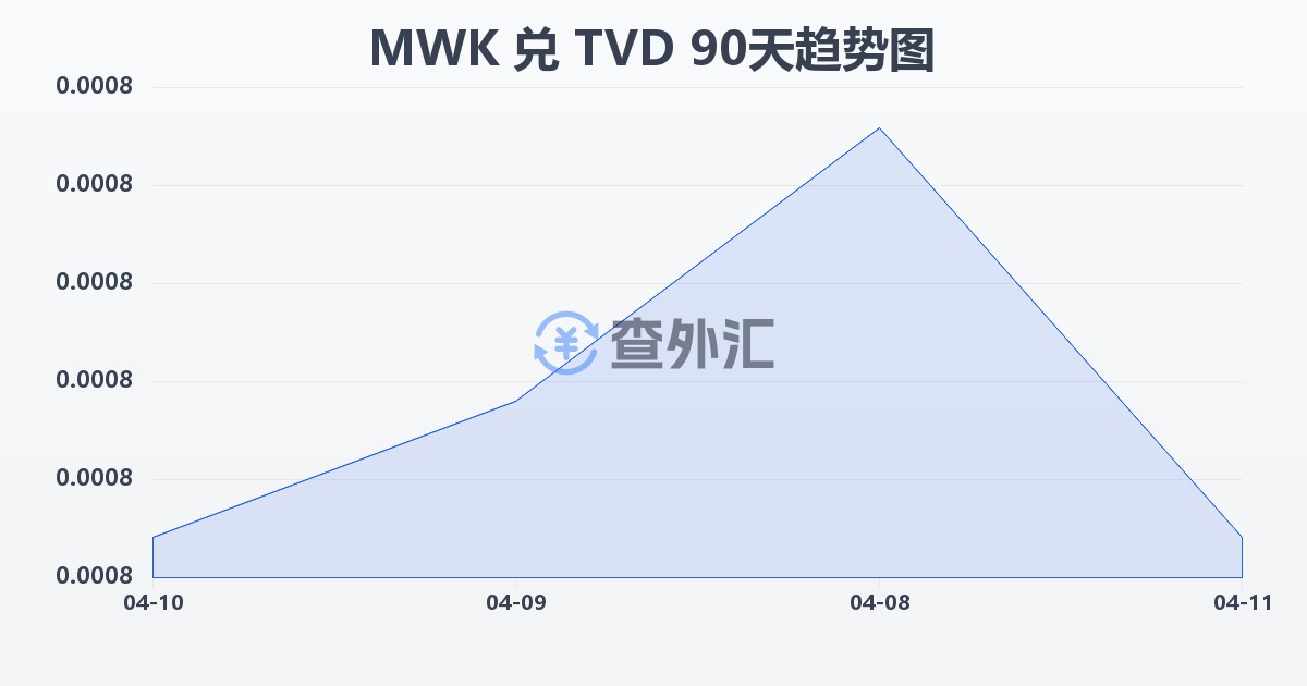 马拉维克瓦查兑图瓦卢元(MWK/TVD)近90天汇率走势图