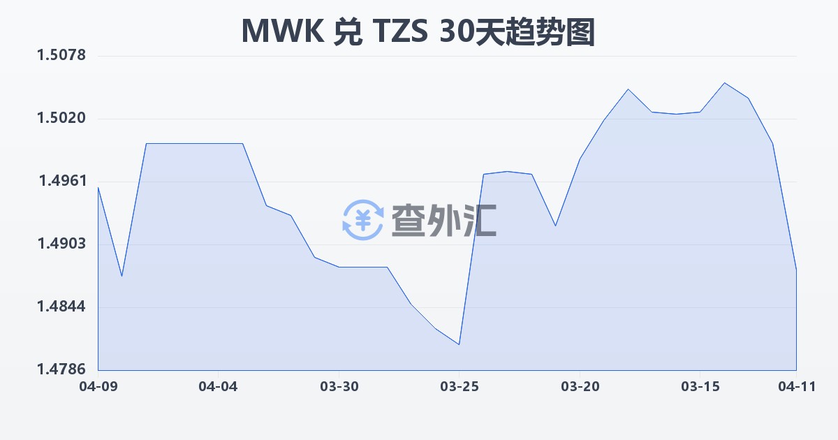马拉维克瓦查兑坦桑尼亚先令(MWK/TZS)近30天汇率走势图