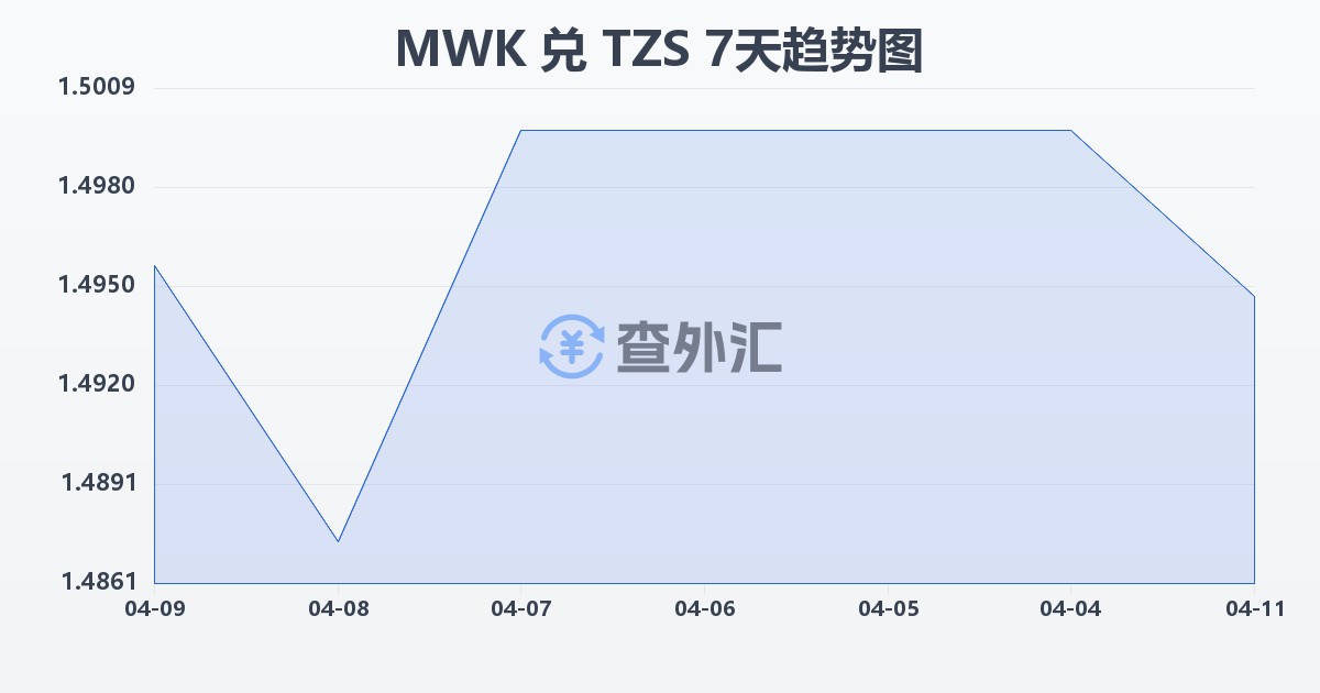马拉维克瓦查兑坦桑尼亚先令(MWK/TZS)近7天汇率走势图