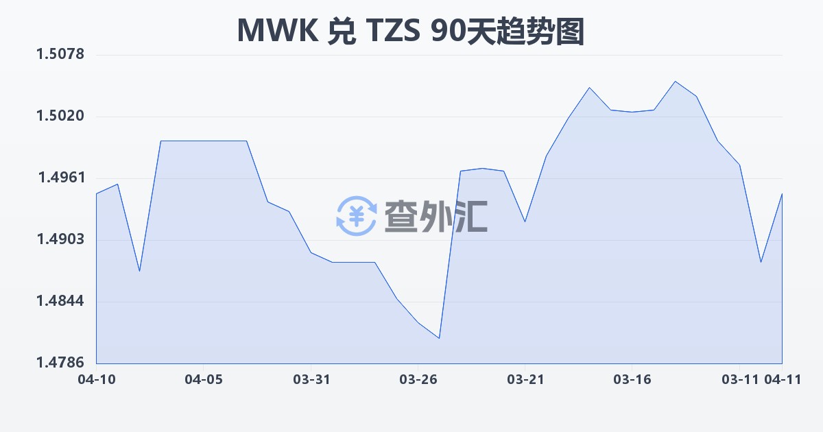 马拉维克瓦查兑坦桑尼亚先令(MWK/TZS)近90天汇率走势图