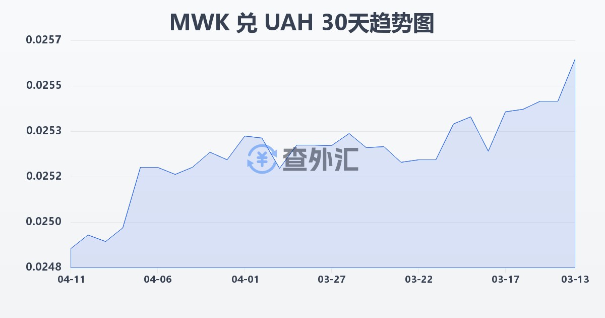 马拉维克瓦查兑乌克兰格里夫纳(MWK/UAH)近30天汇率走势图