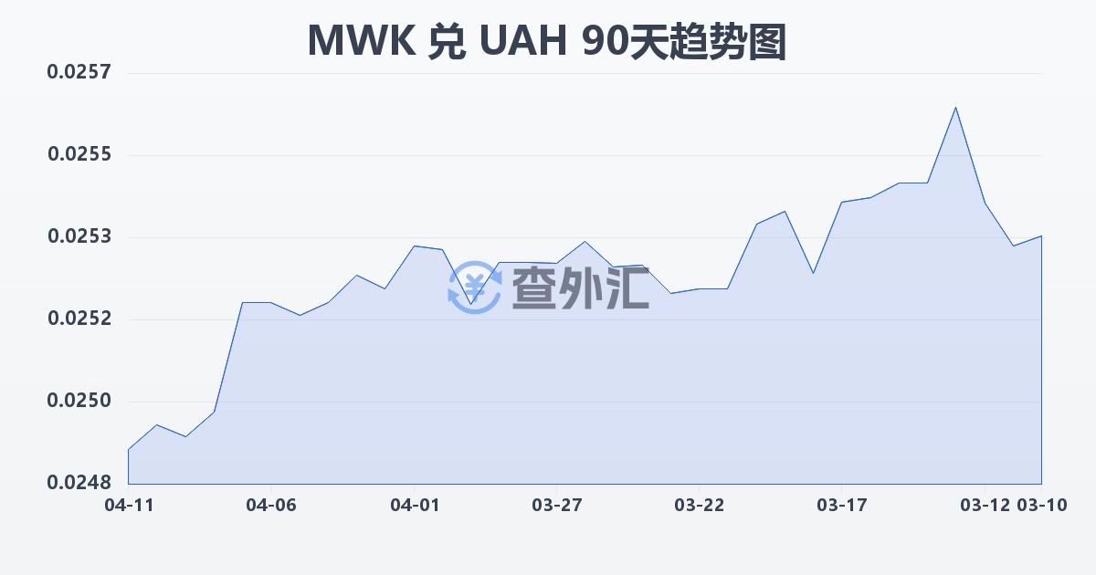 马拉维克瓦查兑乌克兰格里夫纳(MWK/UAH)近90天汇率走势图