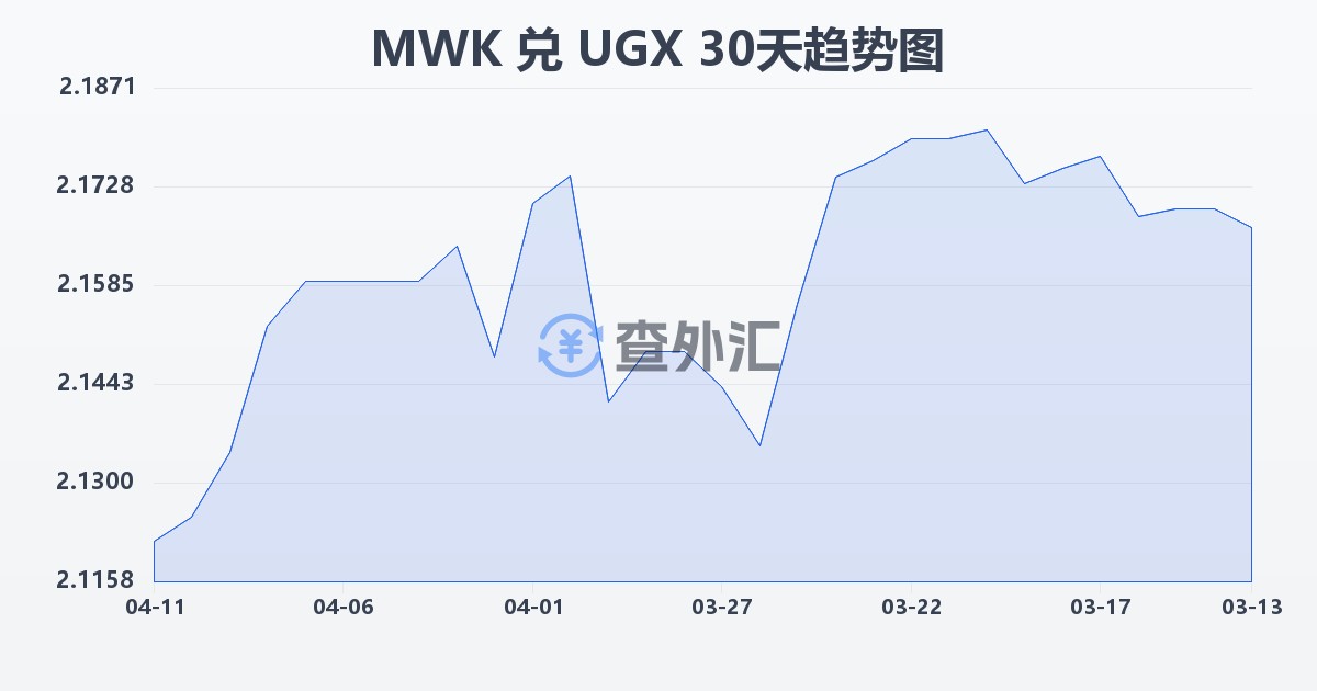 马拉维克瓦查兑乌干达先令(MWK/UGX)近30天汇率走势图