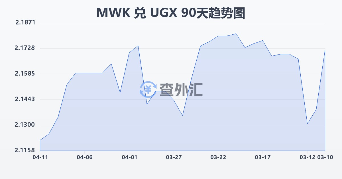 马拉维克瓦查兑乌干达先令(MWK/UGX)近90天汇率走势图