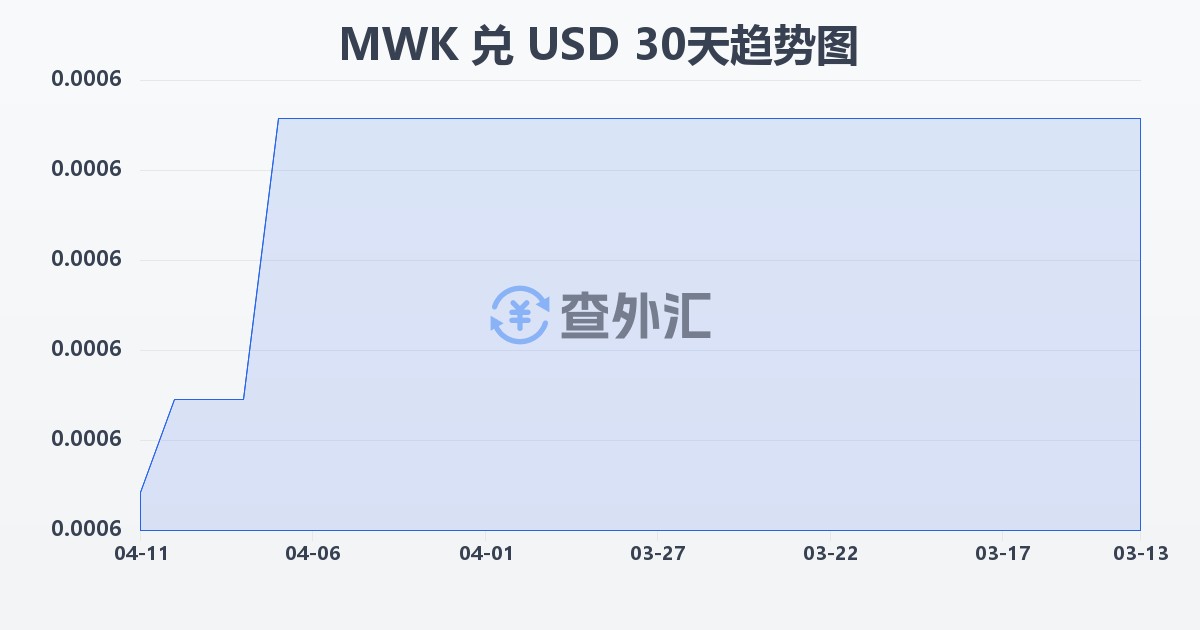 马拉维克瓦查兑美元(MWK/USD)近30天汇率走势图
