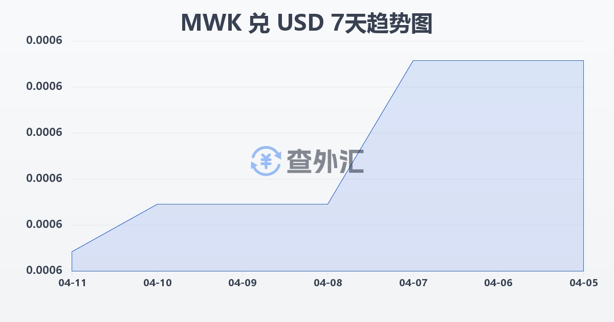 马拉维克瓦查兑美元(MWK/USD)近7天汇率走势图