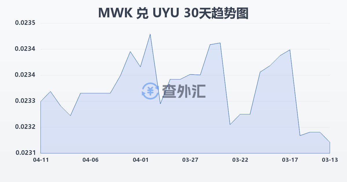 马拉维克瓦查兑乌拉圭比索(MWK/UYU)近30天汇率走势图