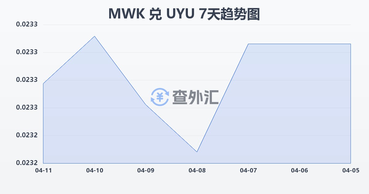 马拉维克瓦查兑乌拉圭比索(MWK/UYU)近7天汇率走势图