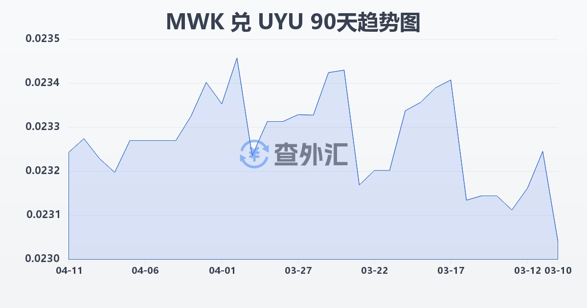 马拉维克瓦查兑乌拉圭比索(MWK/UYU)近90天汇率走势图