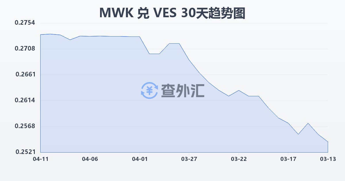 马拉维克瓦查兑委内瑞拉玻利瓦尔(MWK/VES)近30天汇率走势图