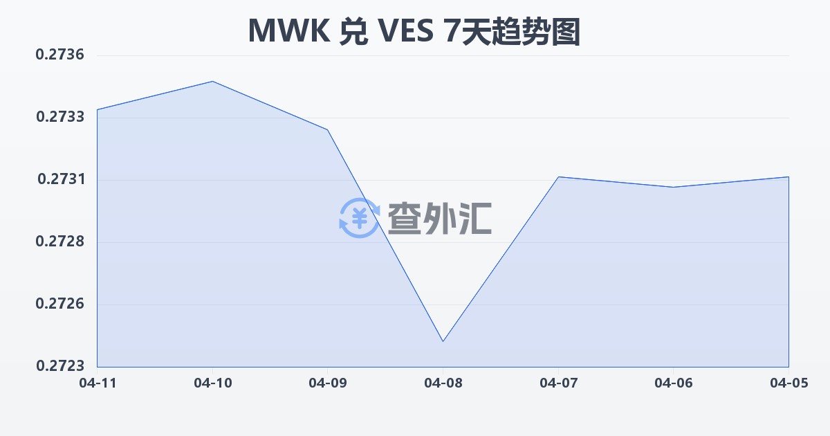 马拉维克瓦查兑委内瑞拉玻利瓦尔(MWK/VES)近7天汇率走势图