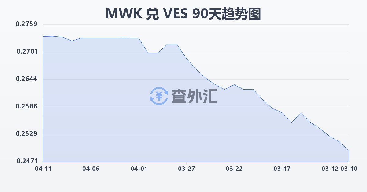 马拉维克瓦查兑委内瑞拉玻利瓦尔(MWK/VES)近90天汇率走势图