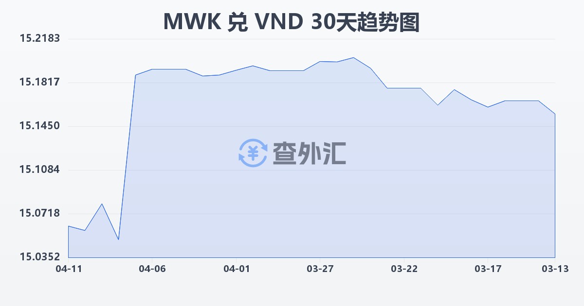 马拉维克瓦查兑越南盾(MWK/VND)近30天汇率走势图