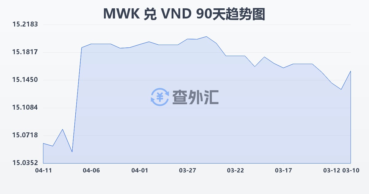 马拉维克瓦查兑越南盾(MWK/VND)近90天汇率走势图