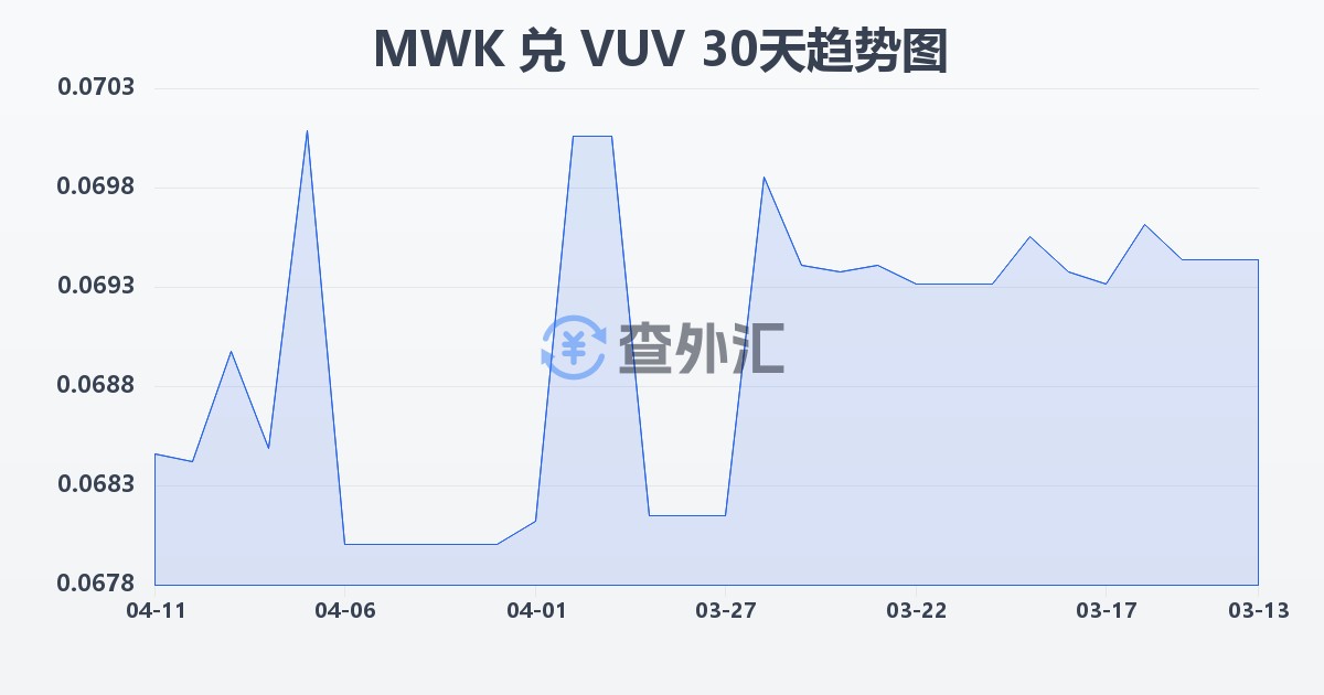 马拉维克瓦查兑瓦努阿图瓦图(MWK/VUV)近30天汇率走势图