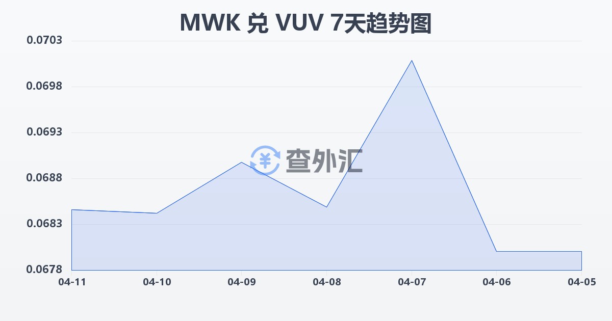 马拉维克瓦查兑瓦努阿图瓦图(MWK/VUV)近7天汇率走势图