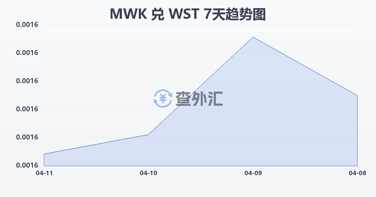 马拉维克瓦查兑萨摩亚塔拉(MWK/WST)近7天汇率走势图