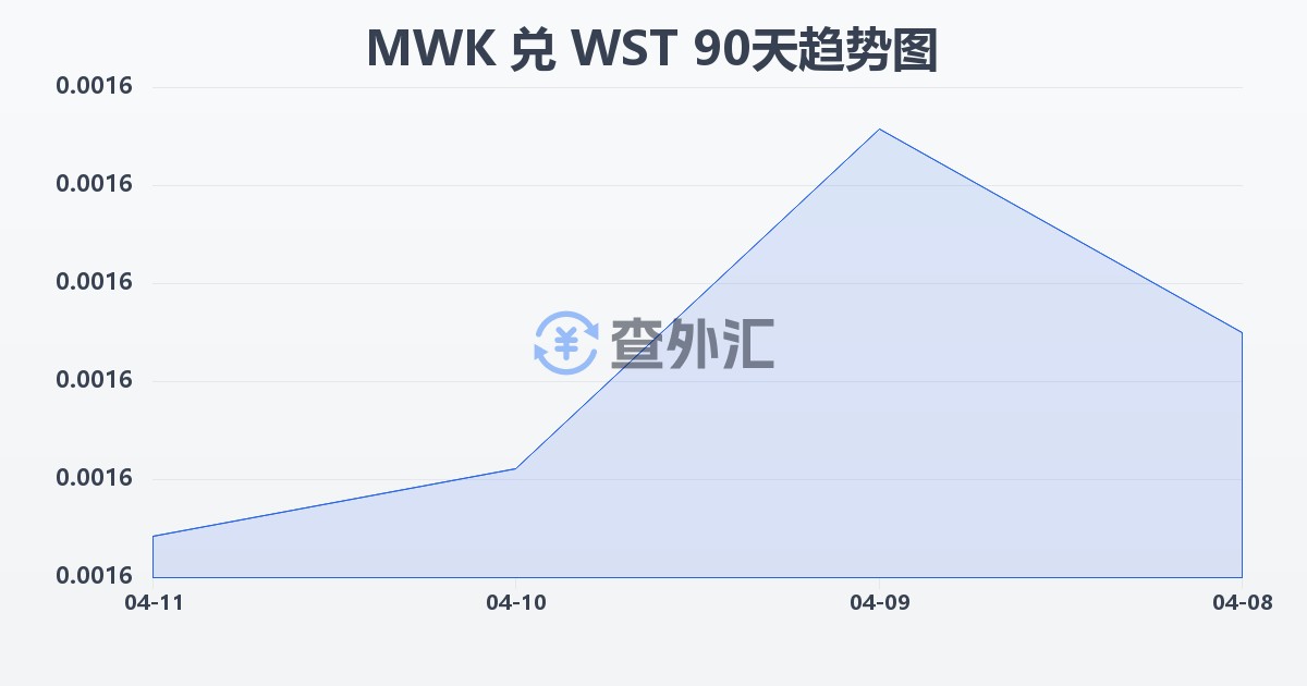 马拉维克瓦查兑萨摩亚塔拉(MWK/WST)近90天汇率走势图