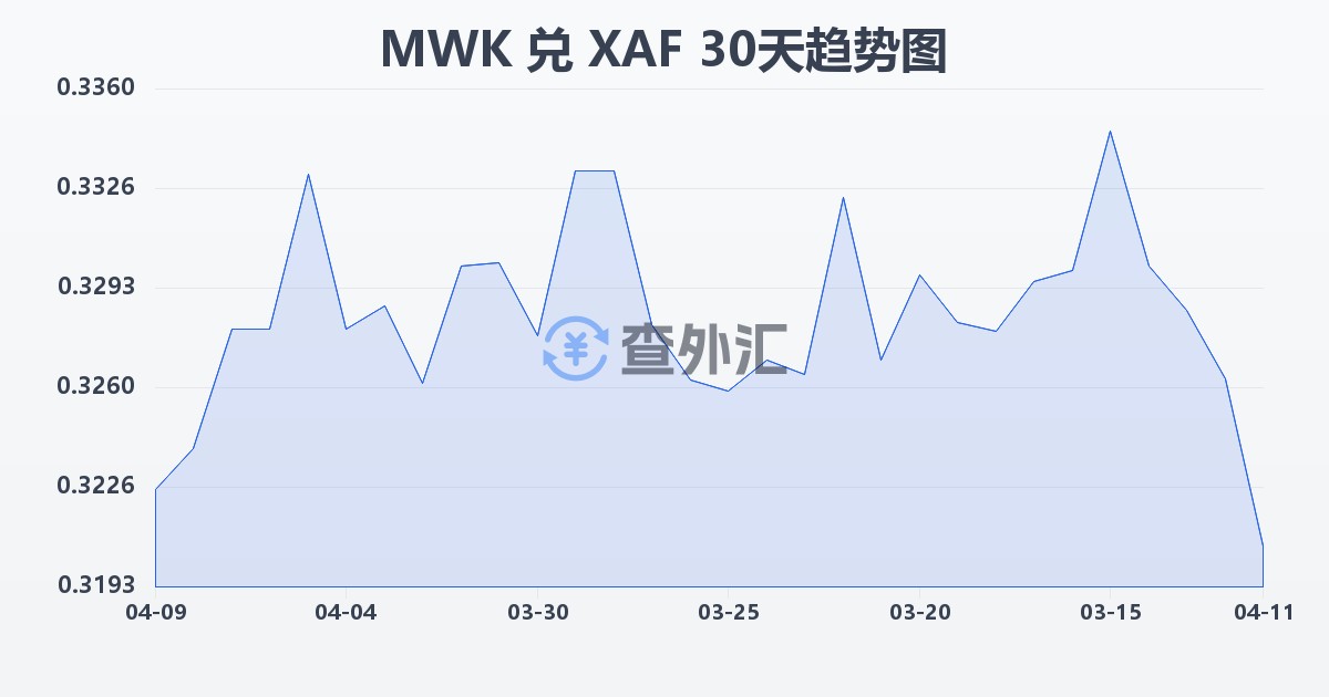 马拉维克瓦查兑中非法郎(MWK/XAF)近30天汇率走势图