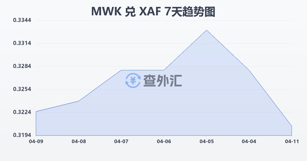 马拉维克瓦查兑中非法郎(MWK/XAF)近7天汇率走势图