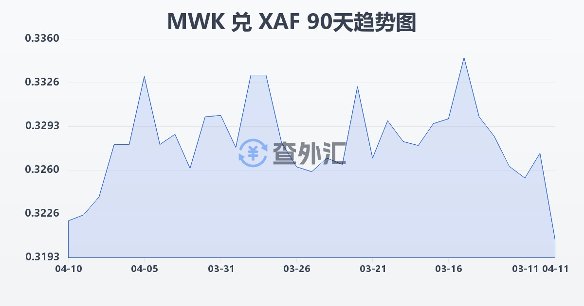 马拉维克瓦查兑中非法郎(MWK/XAF)近90天汇率走势图