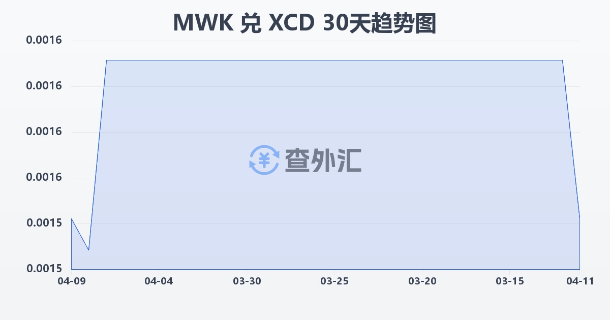 马拉维克瓦查兑东加勒比元(MWK/XCD)近30天汇率走势图
