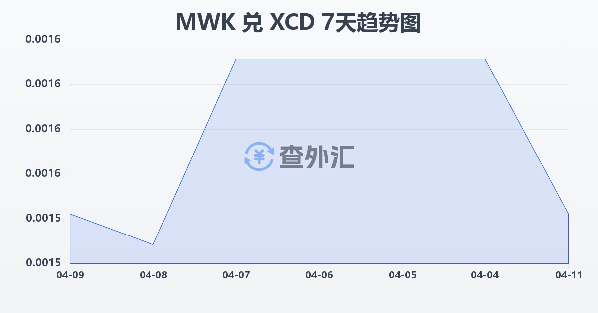 马拉维克瓦查兑东加勒比元(MWK/XCD)近7天汇率走势图