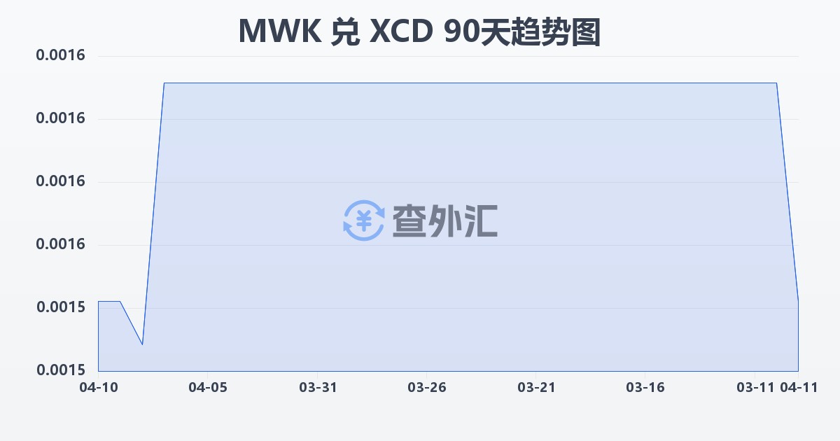 马拉维克瓦查兑东加勒比元(MWK/XCD)近90天汇率走势图