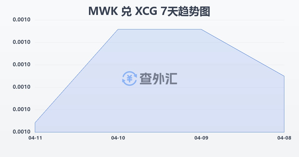 马拉维克瓦查兑加勒比盾(MWK/XCG)近7天汇率走势图
