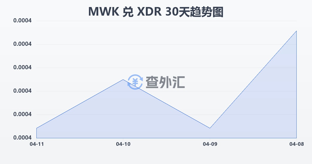 马拉维克瓦查兑特别提款权(MWK/XDR)近30天汇率走势图