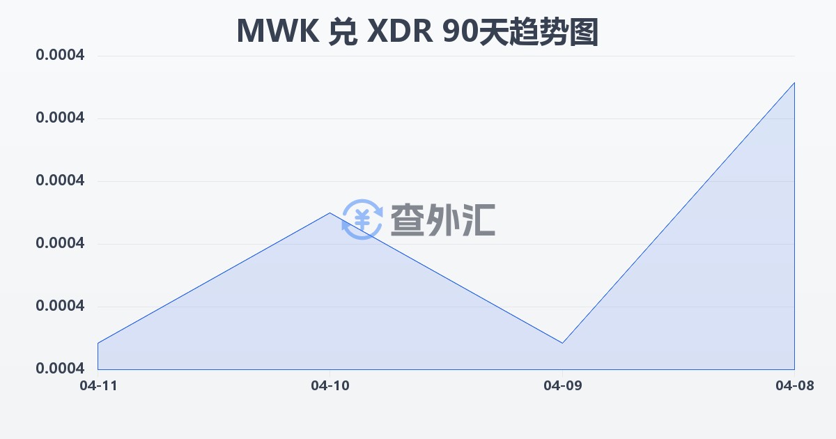 马拉维克瓦查兑特别提款权(MWK/XDR)近90天汇率走势图