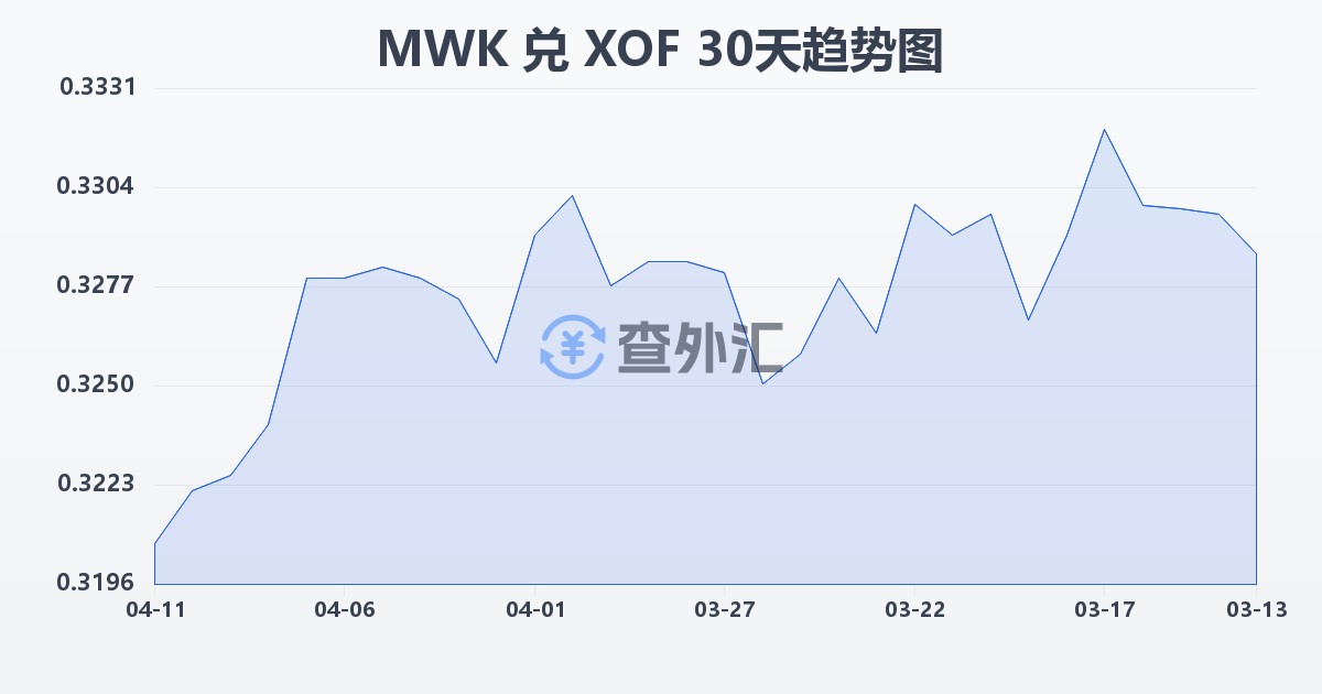 马拉维克瓦查兑西非法郎(MWK/XOF)近30天汇率走势图