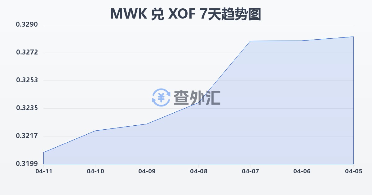 马拉维克瓦查兑西非法郎(MWK/XOF)近7天汇率走势图