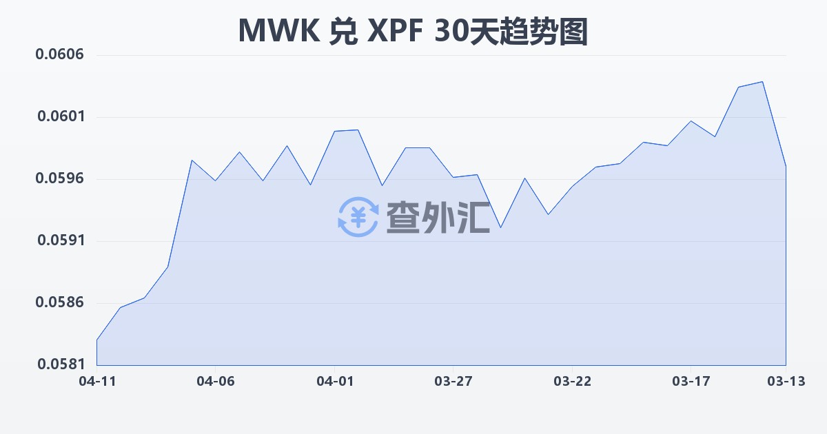 马拉维克瓦查兑太平洋法郎(MWK/XPF)近30天汇率走势图