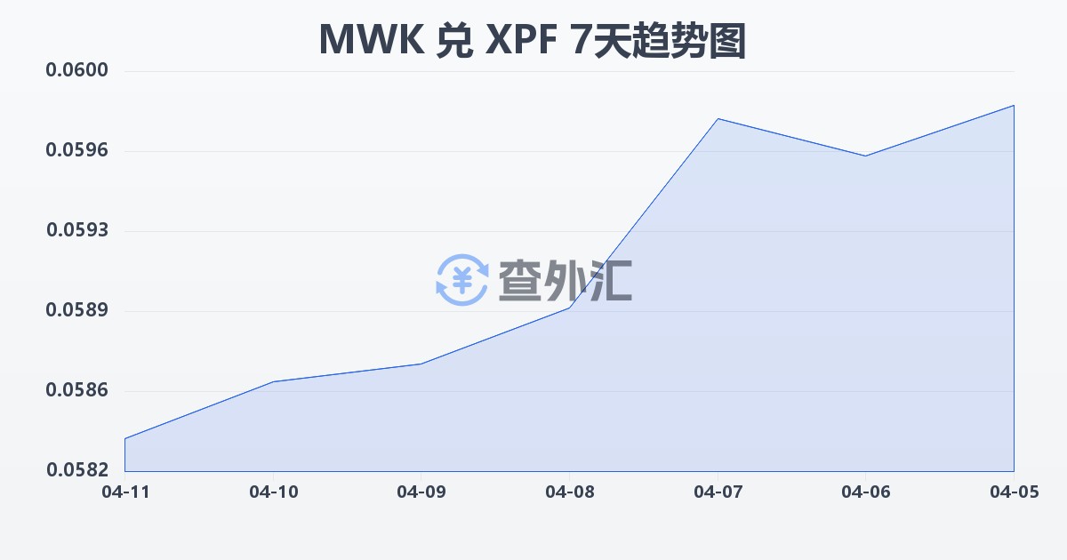 马拉维克瓦查兑太平洋法郎(MWK/XPF)近7天汇率走势图