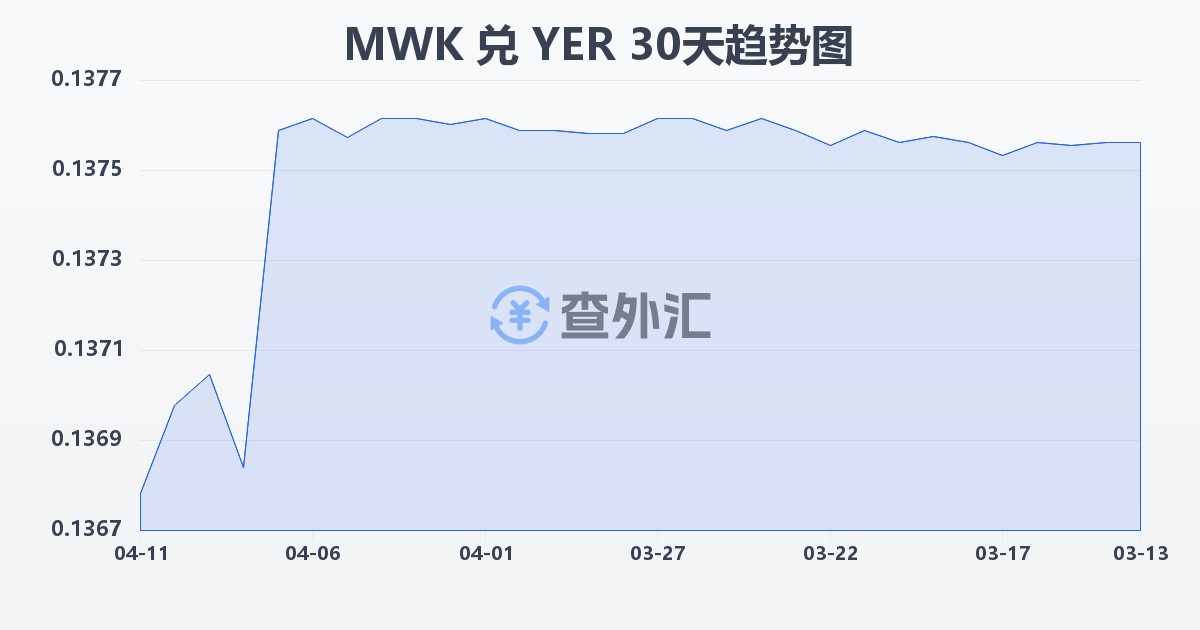 马拉维克瓦查兑也门里亚尔(MWK/YER)近30天汇率走势图