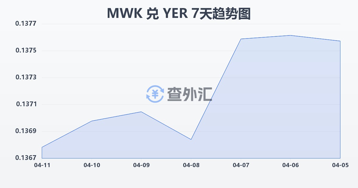 马拉维克瓦查兑也门里亚尔(MWK/YER)近7天汇率走势图